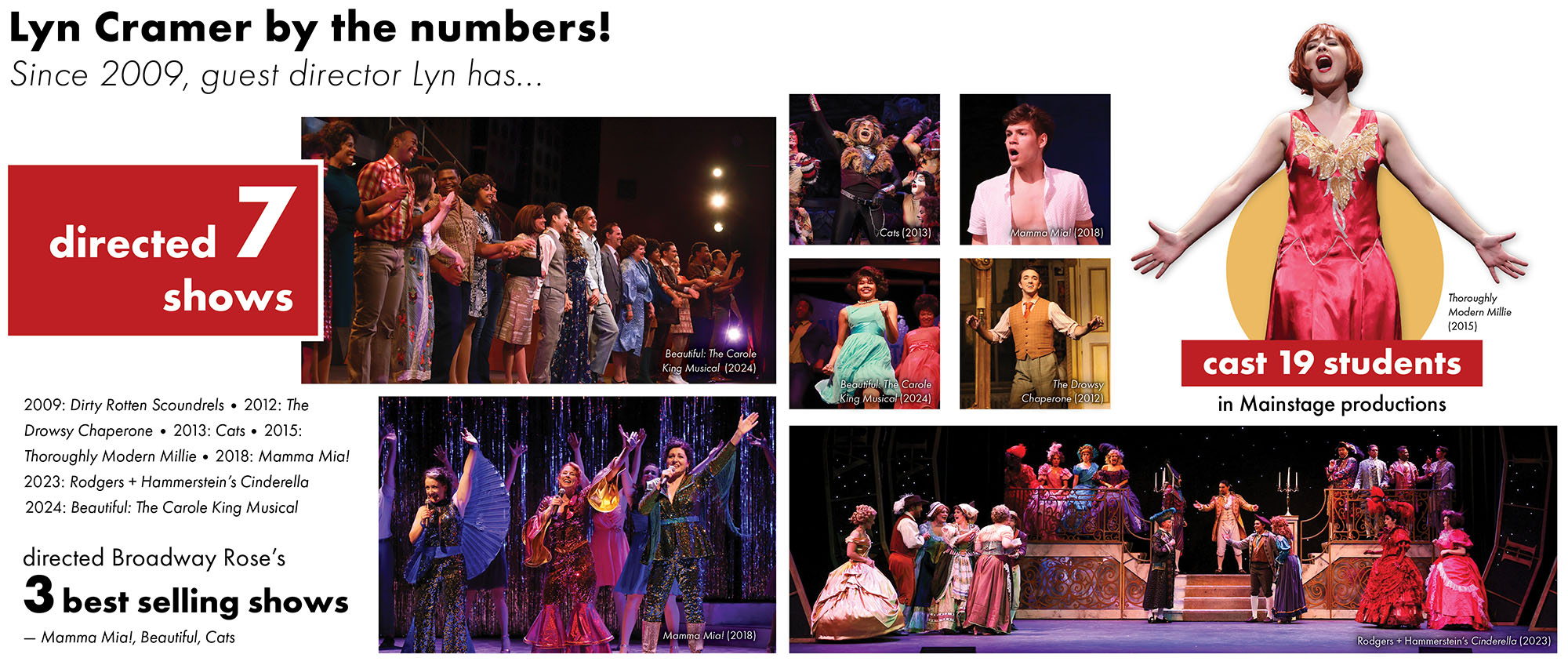 A graphic featuring a number of statistics regarding Lyn Cramer's directing at Broadway Rose. The text reads. Lyn Cramer by the numbers! Since 2009, guest director Lyn has directed seven shows, directed Broadway Rose's three best selling shows (Mamma Mia, Beautiful, and Cats), and Lyn has cast 19 of her students in mainstage productions.